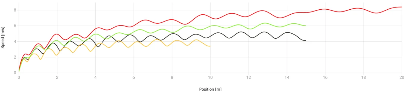 A line graph depicting speed (m/s) vs. position (m) features four colorful lines: red, green, orange, and black, each illustrating an increasing, wavy pattern akin to resisted sprints from 0 to 20 meters with varying amplitudes.